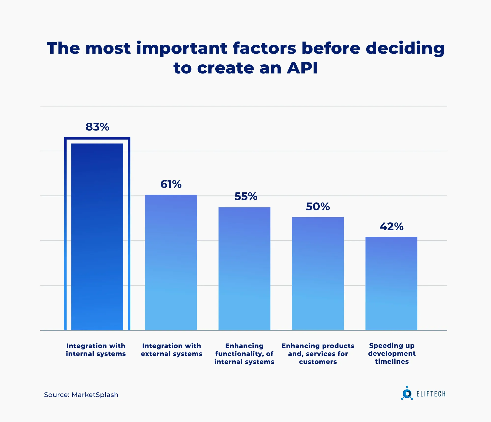 Integration with internal systems is the #1  factor when integrating APIs.