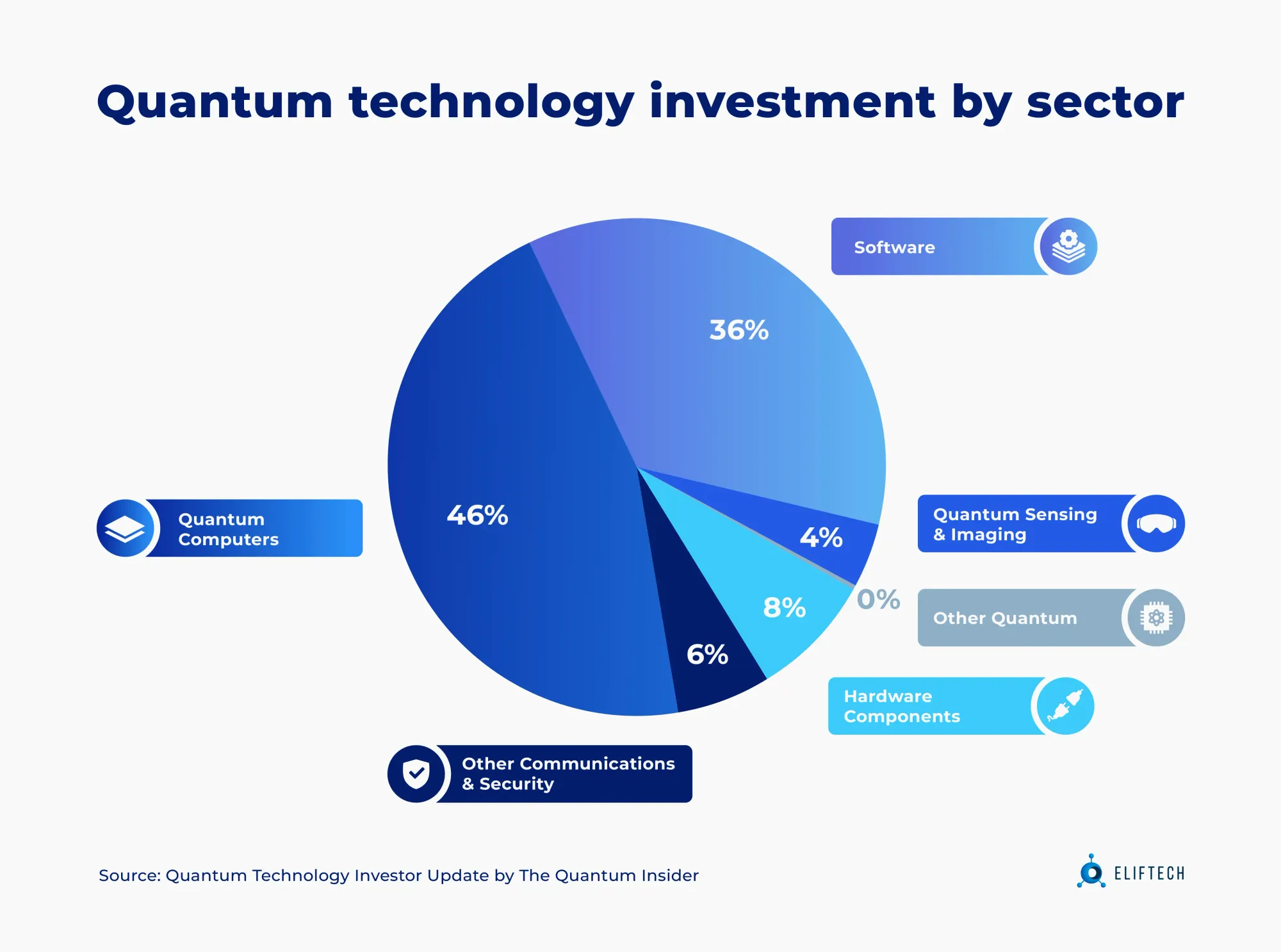Quantum technology investment by sector