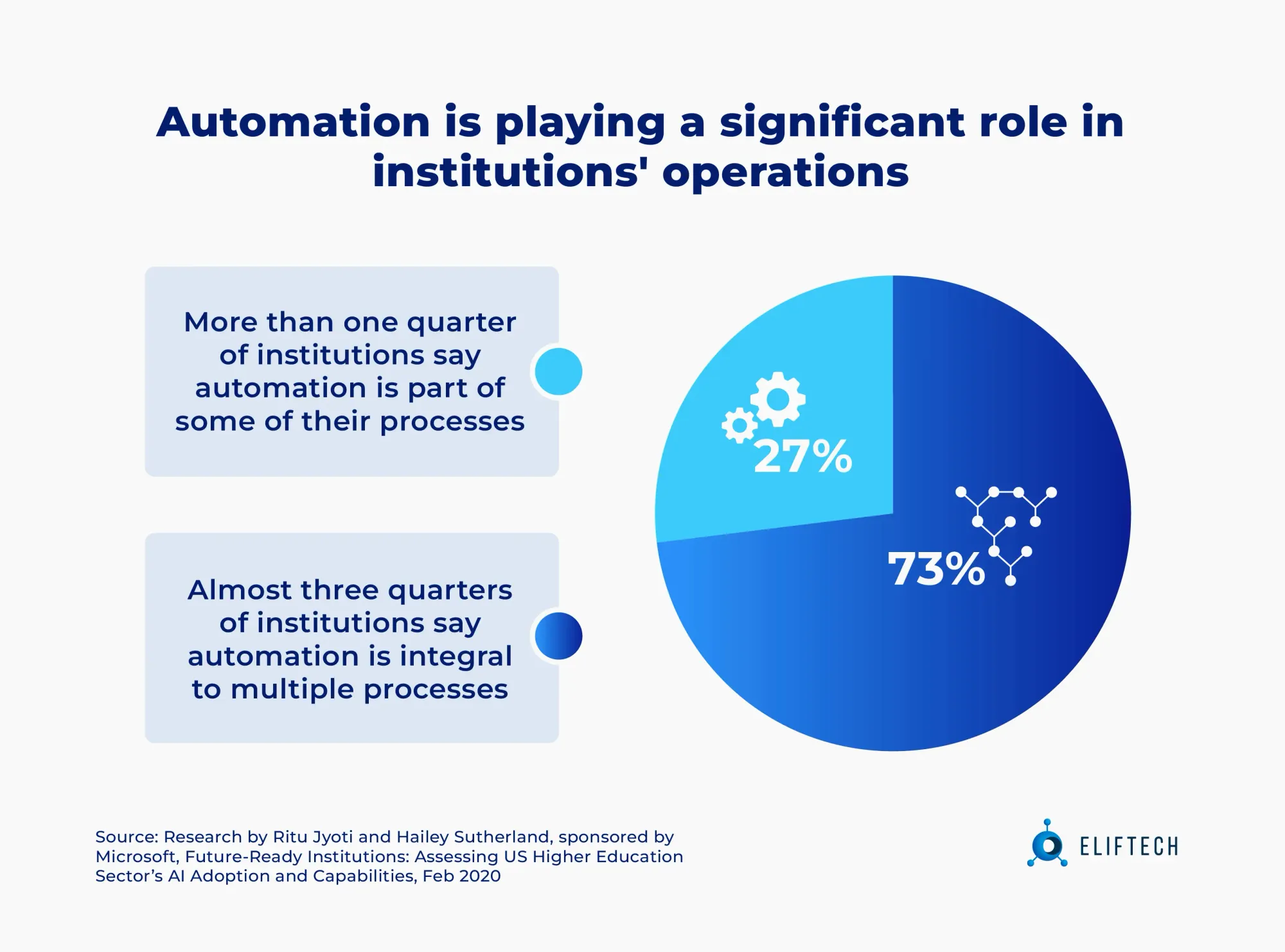 Automation is key in running institutions