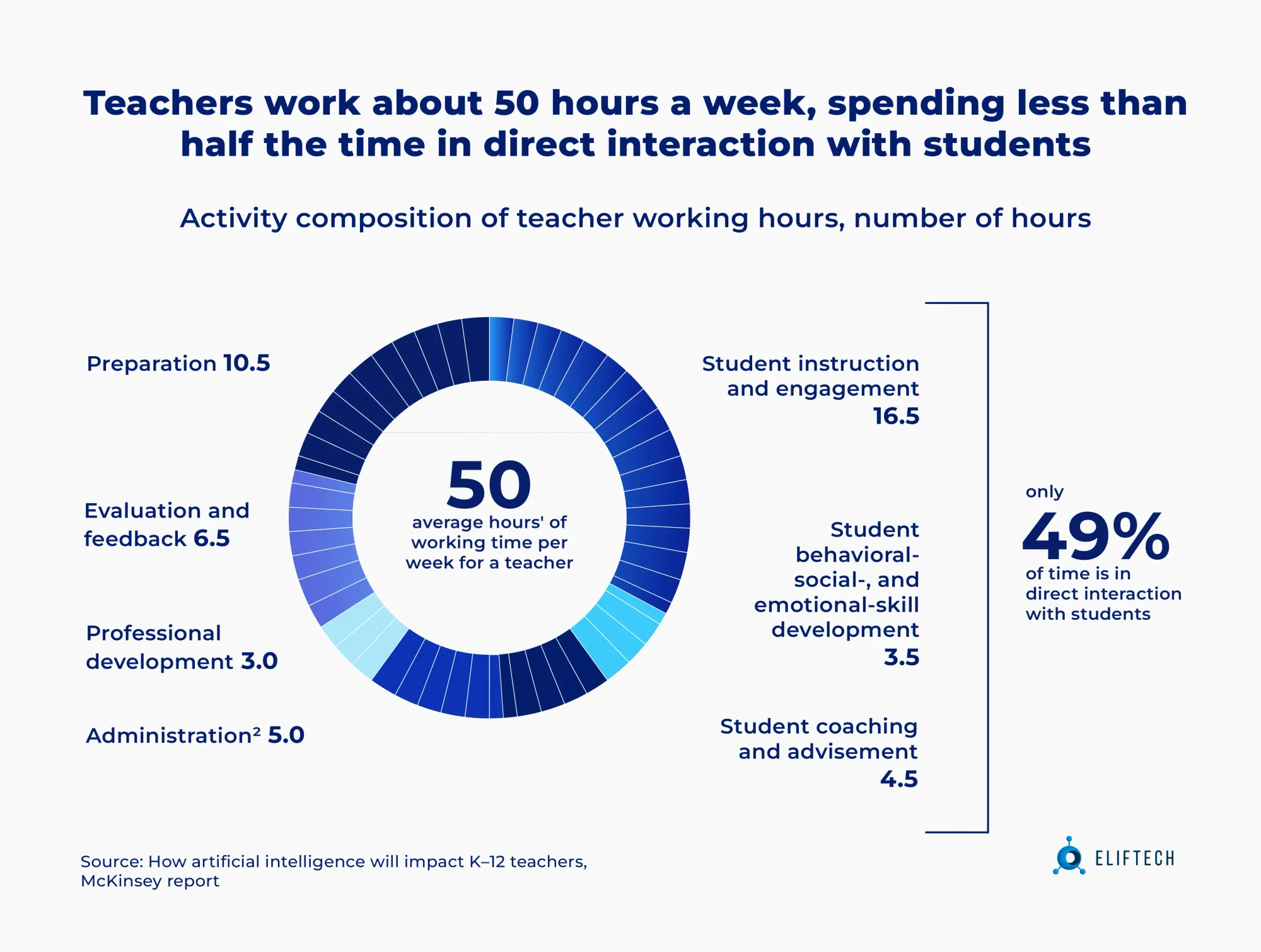 Teachers workload time distribution: only 49% of time is in interaction with students