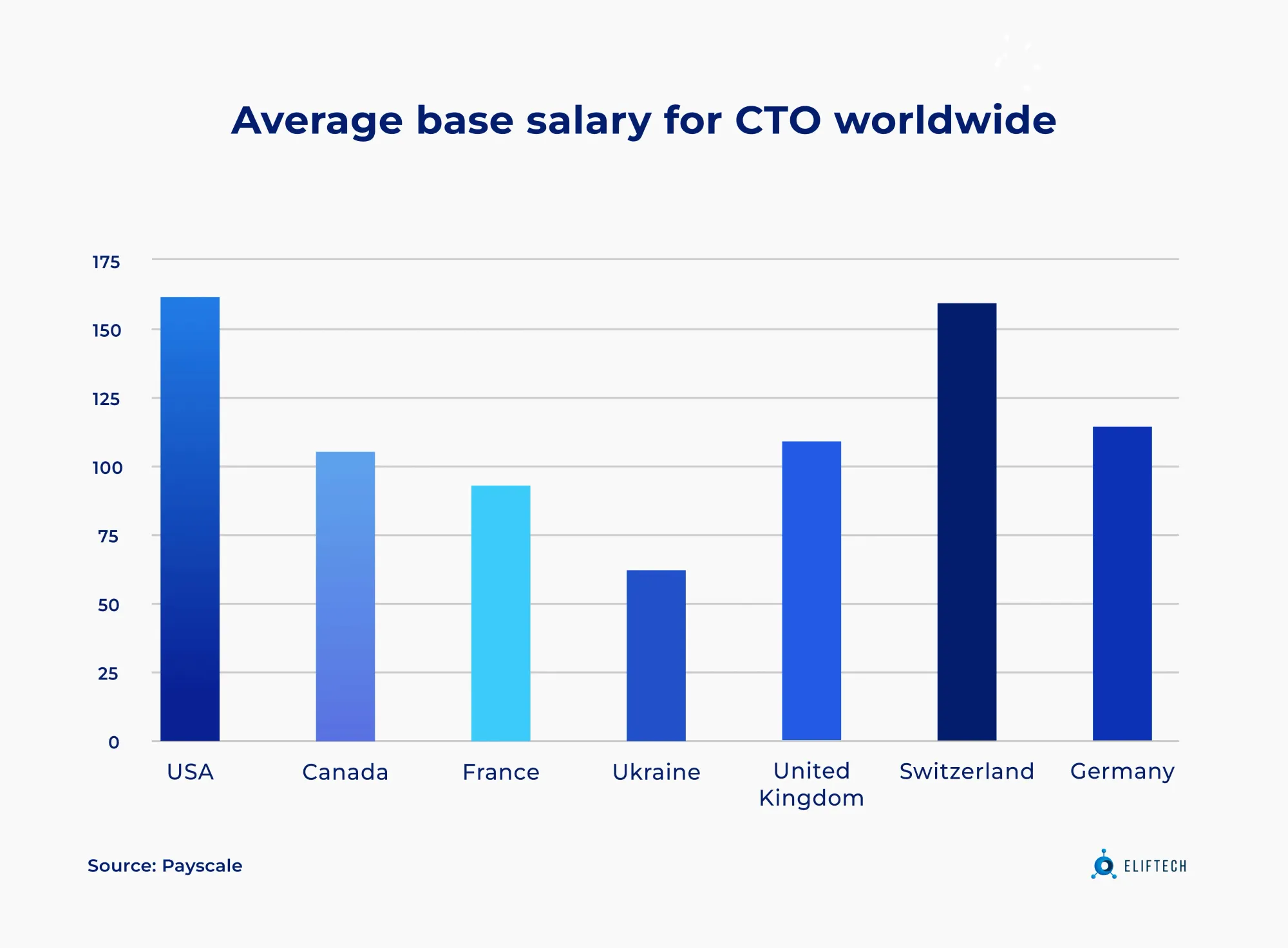 CTO compensation worldwide