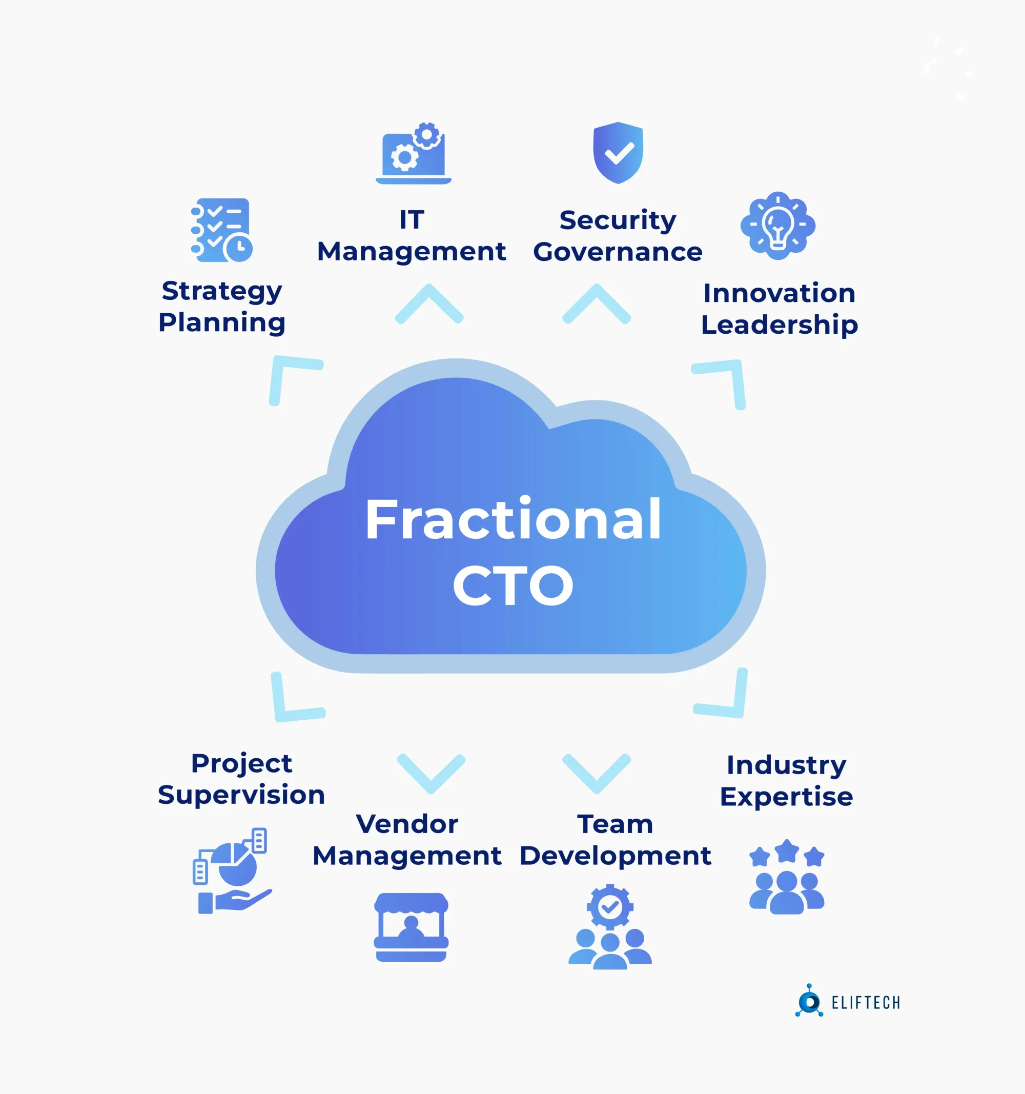 fractional CTO functions