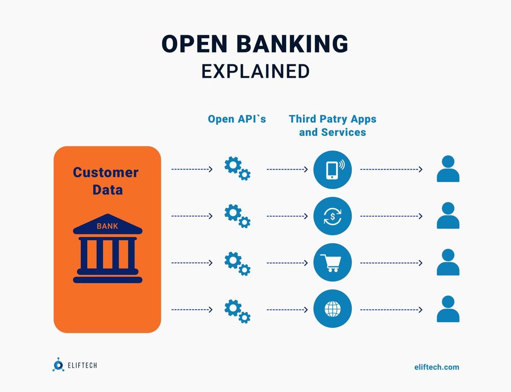 What Time Does F&m Bank Open How open banking boosts the Fintech? | Eliftech